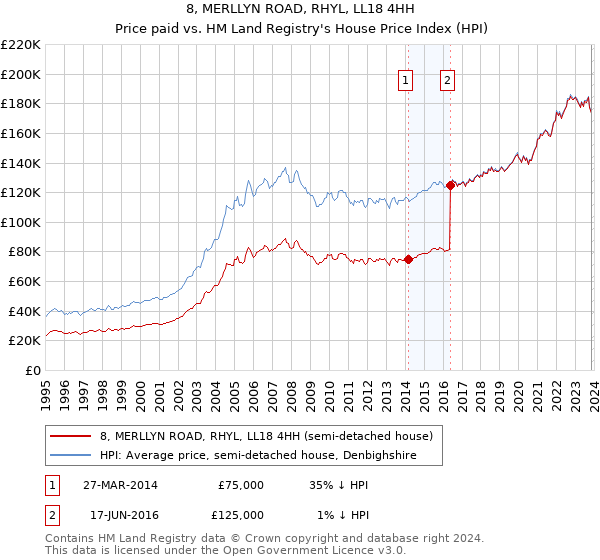 8, MERLLYN ROAD, RHYL, LL18 4HH: Price paid vs HM Land Registry's House Price Index