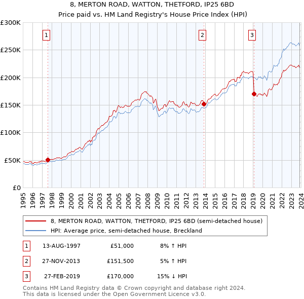 8, MERTON ROAD, WATTON, THETFORD, IP25 6BD: Price paid vs HM Land Registry's House Price Index