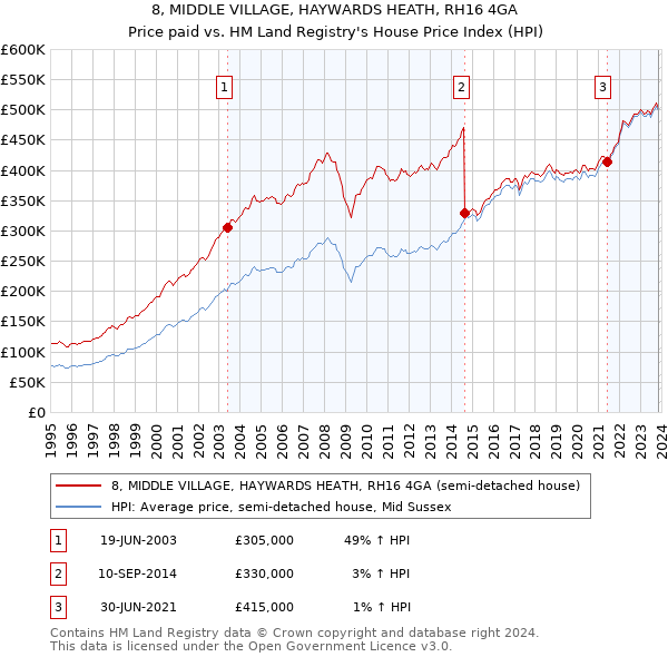 8, MIDDLE VILLAGE, HAYWARDS HEATH, RH16 4GA: Price paid vs HM Land Registry's House Price Index