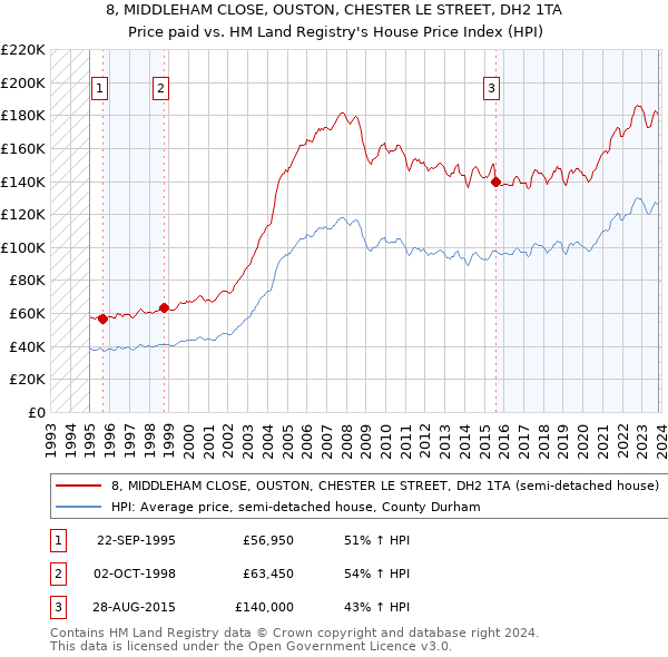 8, MIDDLEHAM CLOSE, OUSTON, CHESTER LE STREET, DH2 1TA: Price paid vs HM Land Registry's House Price Index