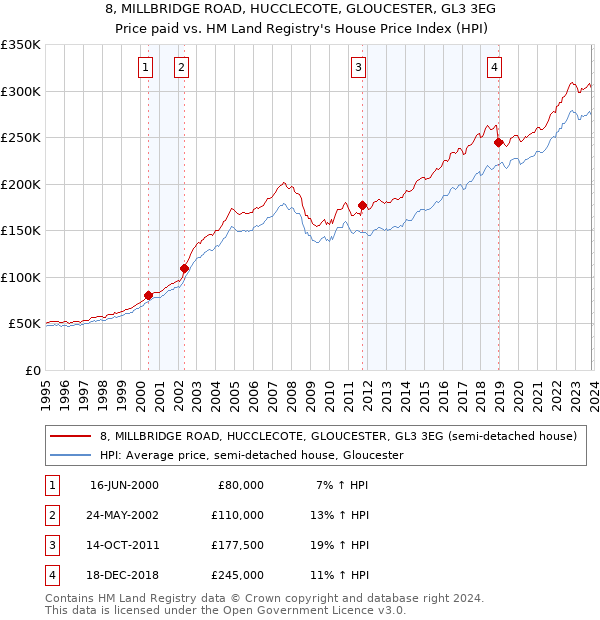 8, MILLBRIDGE ROAD, HUCCLECOTE, GLOUCESTER, GL3 3EG: Price paid vs HM Land Registry's House Price Index