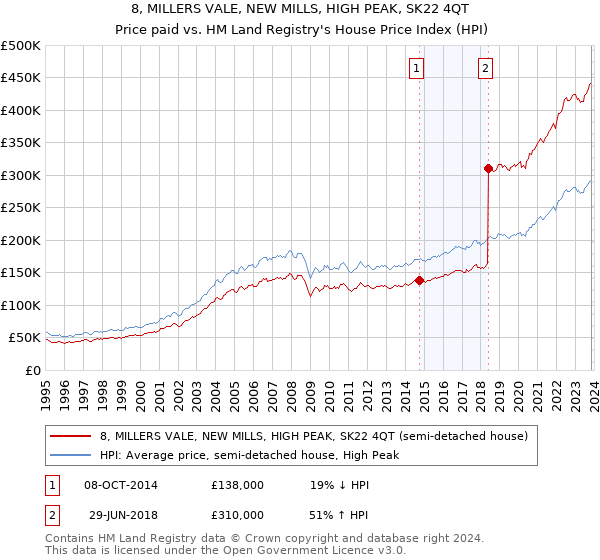 8, MILLERS VALE, NEW MILLS, HIGH PEAK, SK22 4QT: Price paid vs HM Land Registry's House Price Index