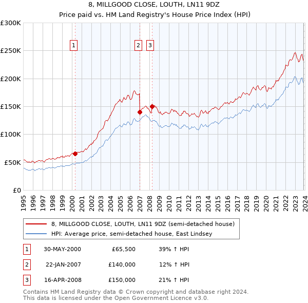 8, MILLGOOD CLOSE, LOUTH, LN11 9DZ: Price paid vs HM Land Registry's House Price Index