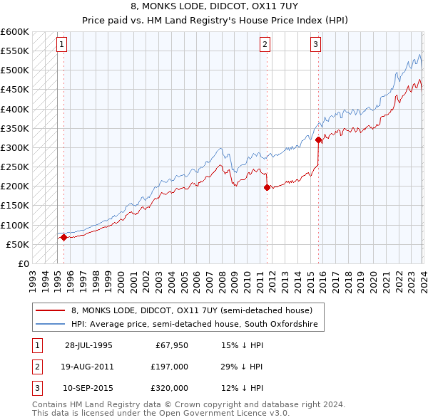 8, MONKS LODE, DIDCOT, OX11 7UY: Price paid vs HM Land Registry's House Price Index