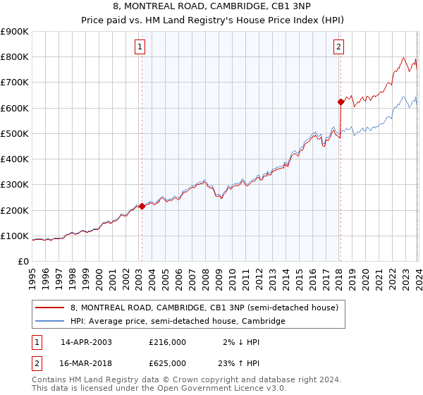 8, MONTREAL ROAD, CAMBRIDGE, CB1 3NP: Price paid vs HM Land Registry's House Price Index