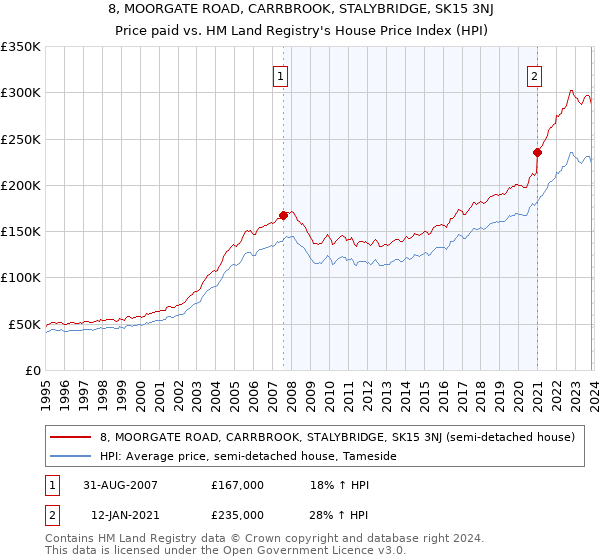 8, MOORGATE ROAD, CARRBROOK, STALYBRIDGE, SK15 3NJ: Price paid vs HM Land Registry's House Price Index