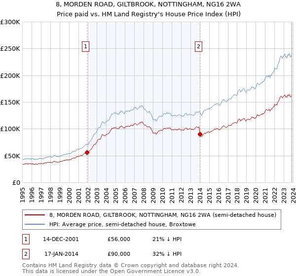 8, MORDEN ROAD, GILTBROOK, NOTTINGHAM, NG16 2WA: Price paid vs HM Land Registry's House Price Index