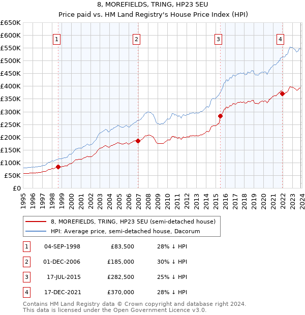 8, MOREFIELDS, TRING, HP23 5EU: Price paid vs HM Land Registry's House Price Index