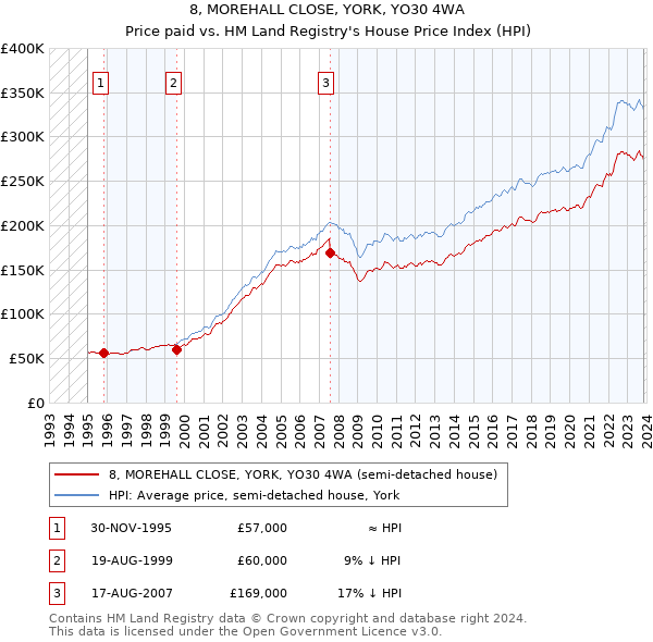 8, MOREHALL CLOSE, YORK, YO30 4WA: Price paid vs HM Land Registry's House Price Index