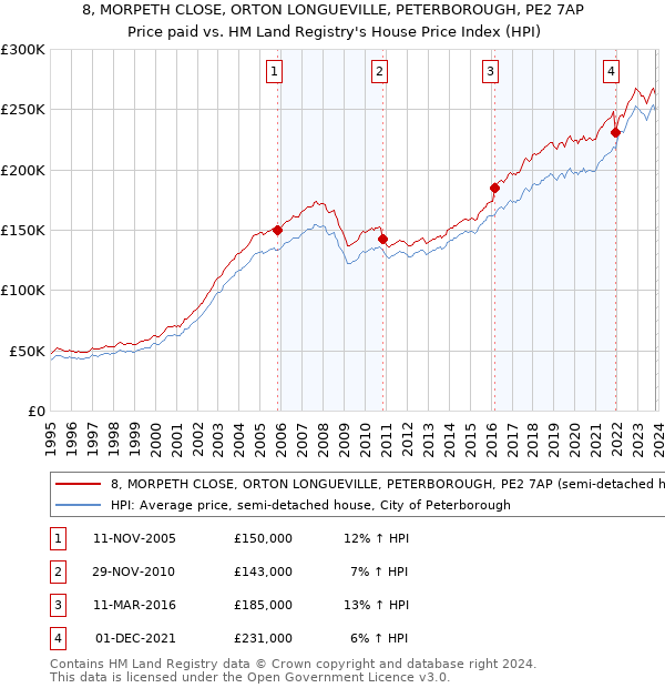 8, MORPETH CLOSE, ORTON LONGUEVILLE, PETERBOROUGH, PE2 7AP: Price paid vs HM Land Registry's House Price Index