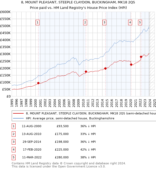 8, MOUNT PLEASANT, STEEPLE CLAYDON, BUCKINGHAM, MK18 2QS: Price paid vs HM Land Registry's House Price Index