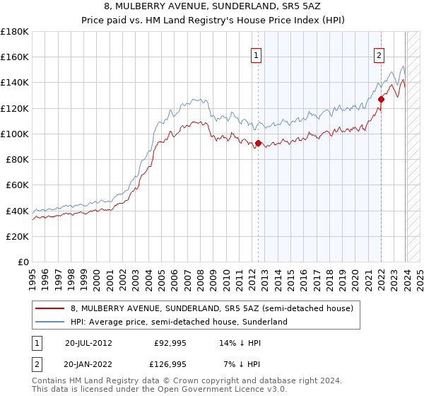 8, MULBERRY AVENUE, SUNDERLAND, SR5 5AZ: Price paid vs HM Land Registry's House Price Index