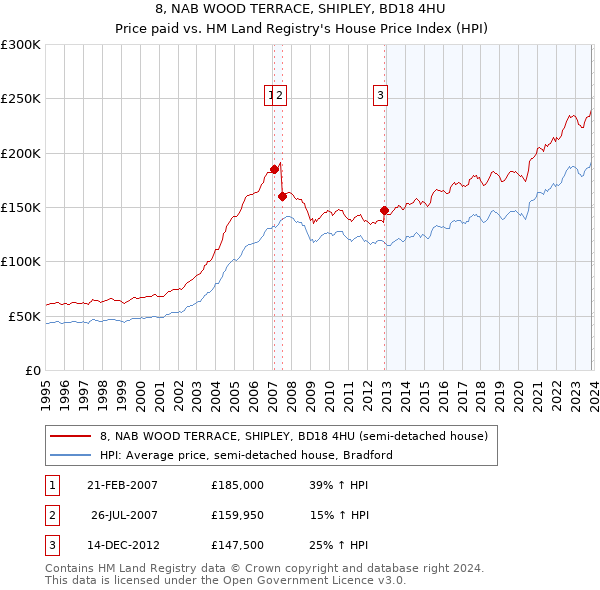 8, NAB WOOD TERRACE, SHIPLEY, BD18 4HU: Price paid vs HM Land Registry's House Price Index