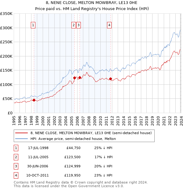 8, NENE CLOSE, MELTON MOWBRAY, LE13 0HE: Price paid vs HM Land Registry's House Price Index