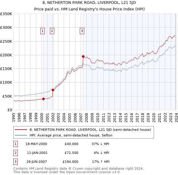 8, NETHERTON PARK ROAD, LIVERPOOL, L21 5JD: Price paid vs HM Land Registry's House Price Index