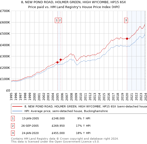 8, NEW POND ROAD, HOLMER GREEN, HIGH WYCOMBE, HP15 6SX: Price paid vs HM Land Registry's House Price Index