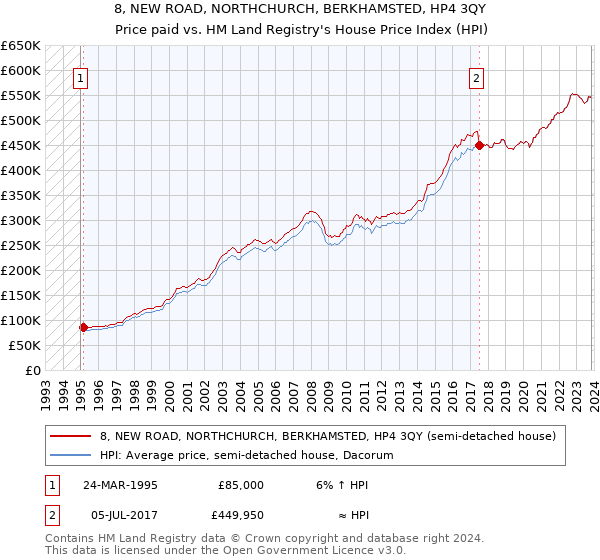 8, NEW ROAD, NORTHCHURCH, BERKHAMSTED, HP4 3QY: Price paid vs HM Land Registry's House Price Index