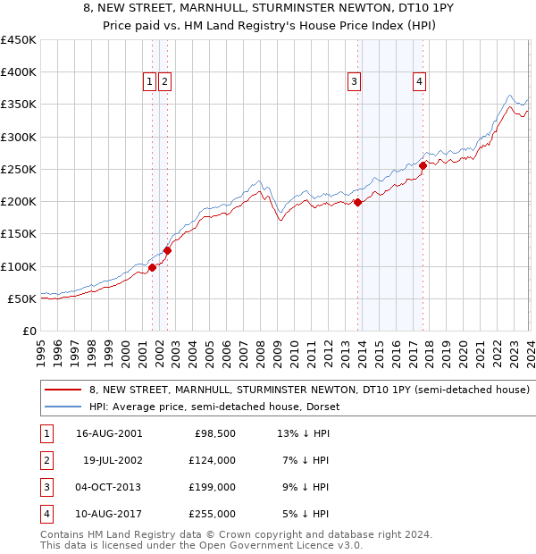 8, NEW STREET, MARNHULL, STURMINSTER NEWTON, DT10 1PY: Price paid vs HM Land Registry's House Price Index