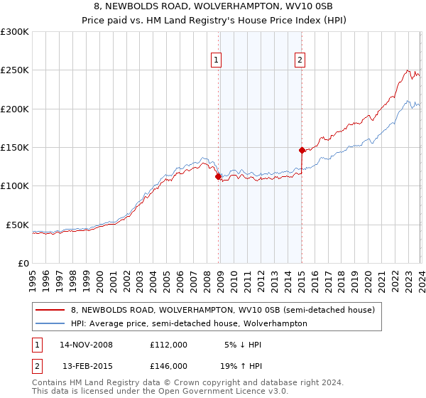 8, NEWBOLDS ROAD, WOLVERHAMPTON, WV10 0SB: Price paid vs HM Land Registry's House Price Index