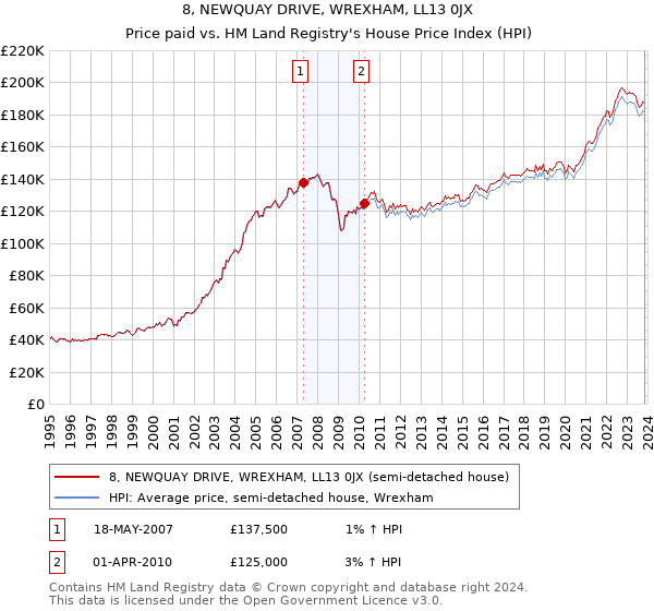 8, NEWQUAY DRIVE, WREXHAM, LL13 0JX: Price paid vs HM Land Registry's House Price Index