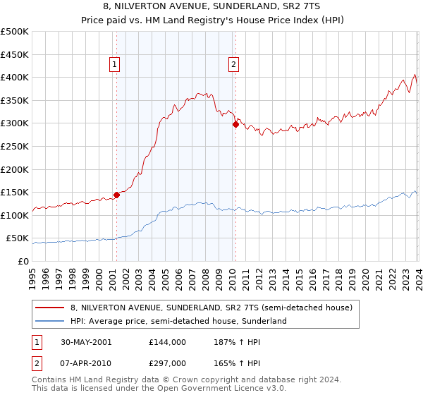 8, NILVERTON AVENUE, SUNDERLAND, SR2 7TS: Price paid vs HM Land Registry's House Price Index