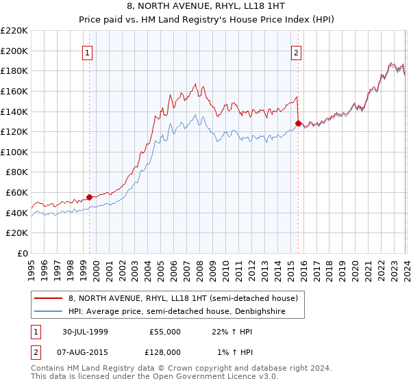 8, NORTH AVENUE, RHYL, LL18 1HT: Price paid vs HM Land Registry's House Price Index