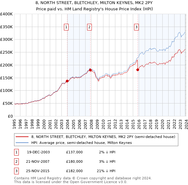 8, NORTH STREET, BLETCHLEY, MILTON KEYNES, MK2 2PY: Price paid vs HM Land Registry's House Price Index