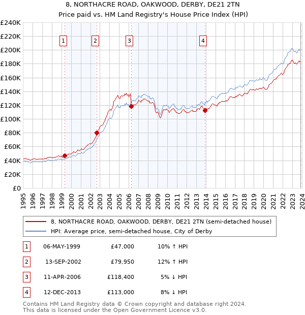 8, NORTHACRE ROAD, OAKWOOD, DERBY, DE21 2TN: Price paid vs HM Land Registry's House Price Index