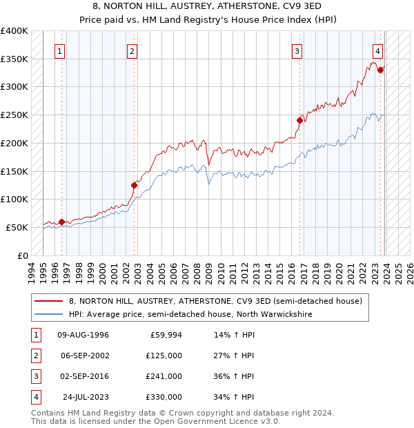 8, NORTON HILL, AUSTREY, ATHERSTONE, CV9 3ED: Price paid vs HM Land Registry's House Price Index