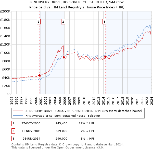 8, NURSERY DRIVE, BOLSOVER, CHESTERFIELD, S44 6SW: Price paid vs HM Land Registry's House Price Index