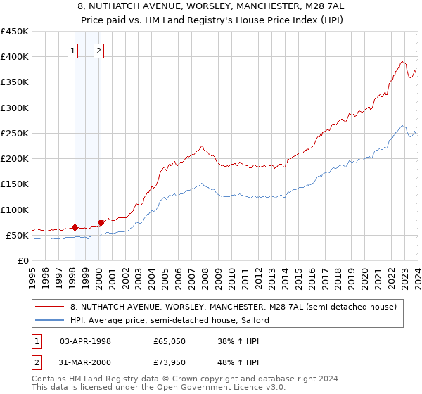 8, NUTHATCH AVENUE, WORSLEY, MANCHESTER, M28 7AL: Price paid vs HM Land Registry's House Price Index