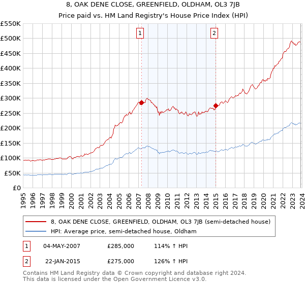 8, OAK DENE CLOSE, GREENFIELD, OLDHAM, OL3 7JB: Price paid vs HM Land Registry's House Price Index