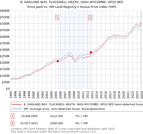 8, OAKLAND WAY, FLACKWELL HEATH, HIGH WYCOMBE, HP10 9ED: Price paid vs HM Land Registry's House Price Index