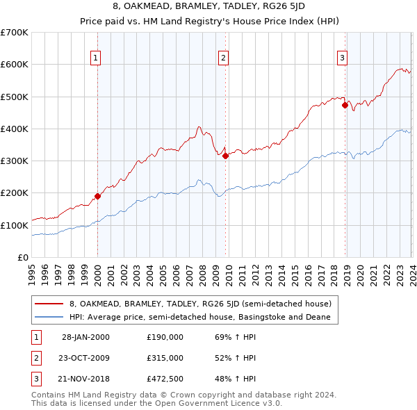 8, OAKMEAD, BRAMLEY, TADLEY, RG26 5JD: Price paid vs HM Land Registry's House Price Index