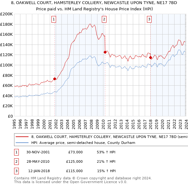 8, OAKWELL COURT, HAMSTERLEY COLLIERY, NEWCASTLE UPON TYNE, NE17 7BD: Price paid vs HM Land Registry's House Price Index