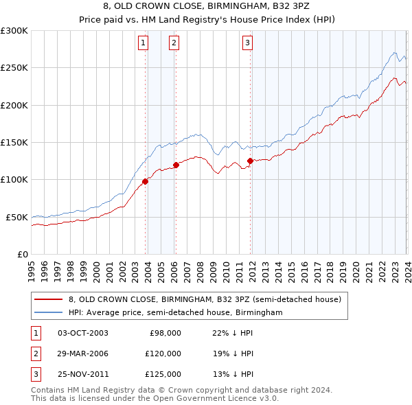 8, OLD CROWN CLOSE, BIRMINGHAM, B32 3PZ: Price paid vs HM Land Registry's House Price Index