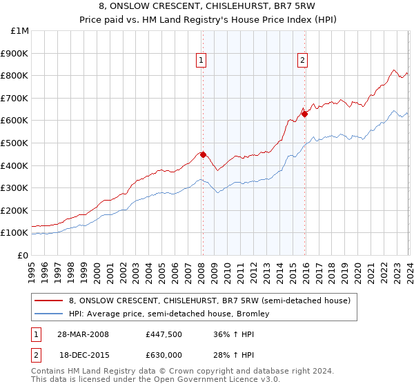8, ONSLOW CRESCENT, CHISLEHURST, BR7 5RW: Price paid vs HM Land Registry's House Price Index