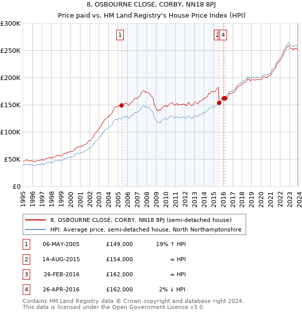 8, OSBOURNE CLOSE, CORBY, NN18 8PJ: Price paid vs HM Land Registry's House Price Index