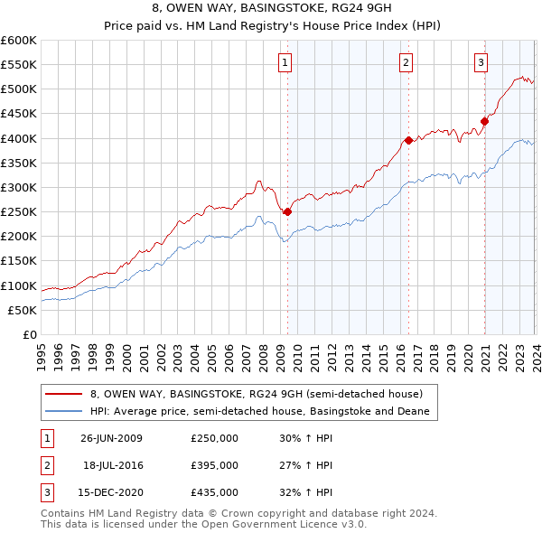 8, OWEN WAY, BASINGSTOKE, RG24 9GH: Price paid vs HM Land Registry's House Price Index