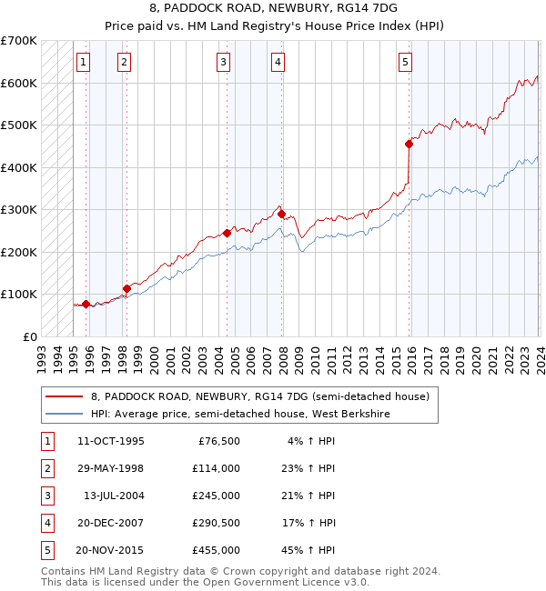 8, PADDOCK ROAD, NEWBURY, RG14 7DG: Price paid vs HM Land Registry's House Price Index