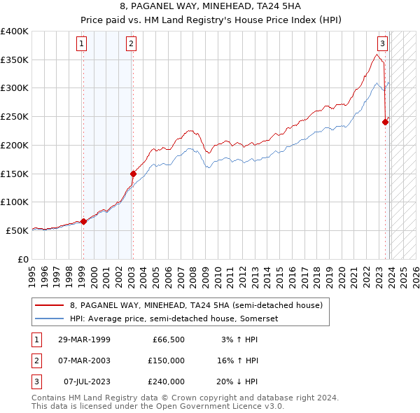 8, PAGANEL WAY, MINEHEAD, TA24 5HA: Price paid vs HM Land Registry's House Price Index