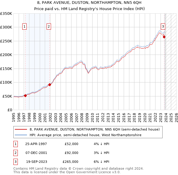 8, PARK AVENUE, DUSTON, NORTHAMPTON, NN5 6QH: Price paid vs HM Land Registry's House Price Index