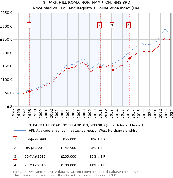 8, PARK HILL ROAD, NORTHAMPTON, NN3 3RD: Price paid vs HM Land Registry's House Price Index