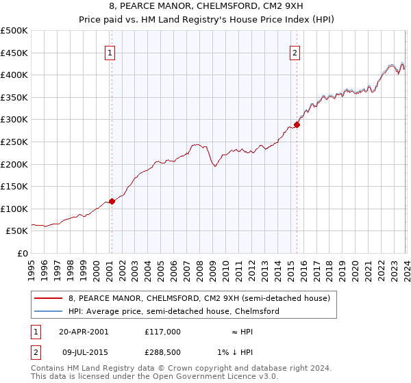 8, PEARCE MANOR, CHELMSFORD, CM2 9XH: Price paid vs HM Land Registry's House Price Index