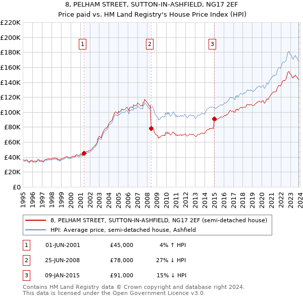 8, PELHAM STREET, SUTTON-IN-ASHFIELD, NG17 2EF: Price paid vs HM Land Registry's House Price Index