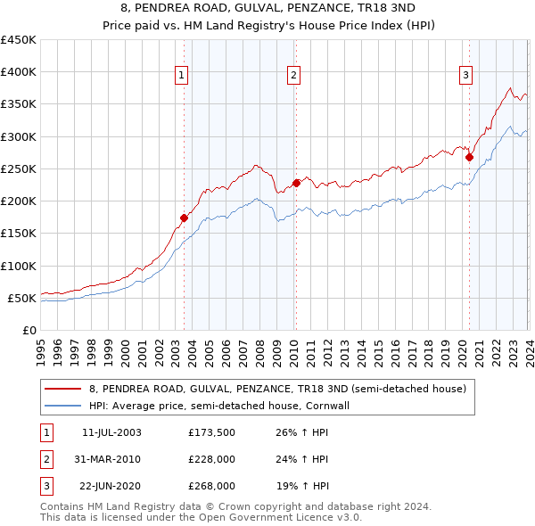 8, PENDREA ROAD, GULVAL, PENZANCE, TR18 3ND: Price paid vs HM Land Registry's House Price Index