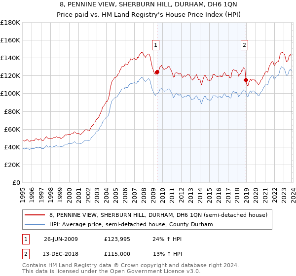 8, PENNINE VIEW, SHERBURN HILL, DURHAM, DH6 1QN: Price paid vs HM Land Registry's House Price Index