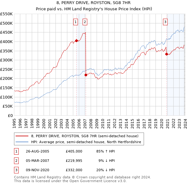 8, PERRY DRIVE, ROYSTON, SG8 7HR: Price paid vs HM Land Registry's House Price Index