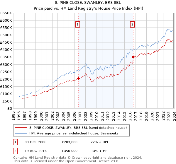 8, PINE CLOSE, SWANLEY, BR8 8BL: Price paid vs HM Land Registry's House Price Index