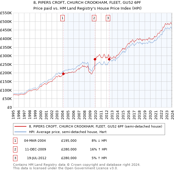 8, PIPERS CROFT, CHURCH CROOKHAM, FLEET, GU52 6PF: Price paid vs HM Land Registry's House Price Index